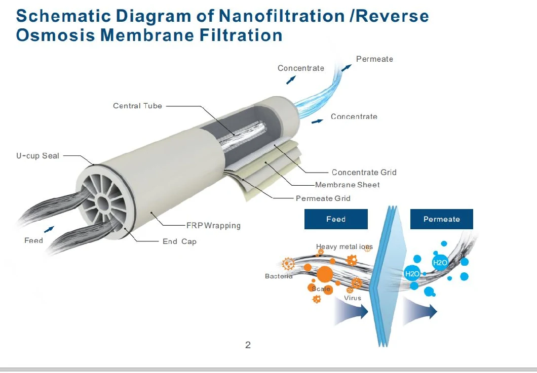 8000 Gpd Reverse Osmosis Membrane Element of Nano Filtration