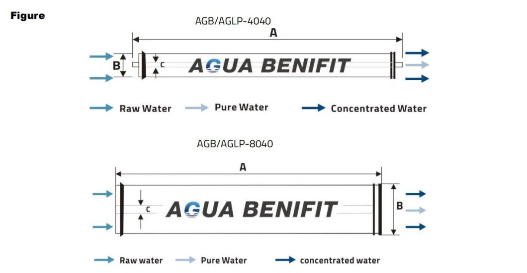 Industry Water Treatment Purifier 4040 RO Membrane with Good Quality